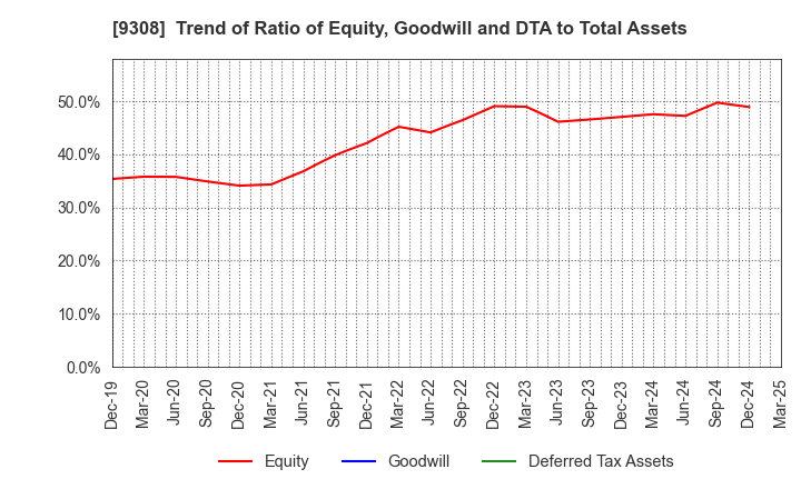 9308 Inui Global Logistics Co., Ltd.: Trend of Ratio of Equity, Goodwill and DTA to Total Assets