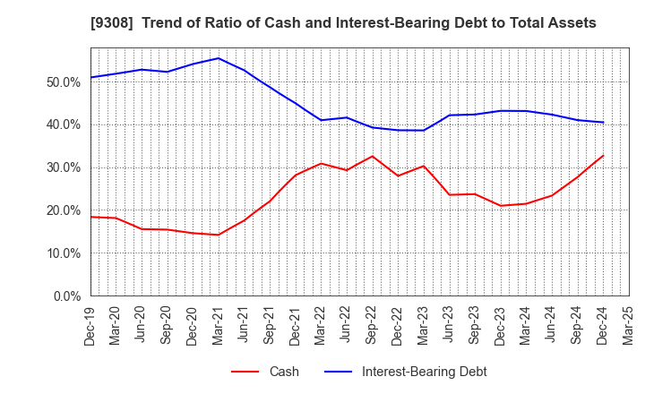 9308 Inui Global Logistics Co., Ltd.: Trend of Ratio of Cash and Interest-Bearing Debt to Total Assets
