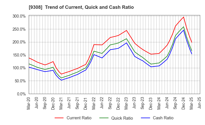 9308 Inui Global Logistics Co., Ltd.: Trend of Current, Quick and Cash Ratio