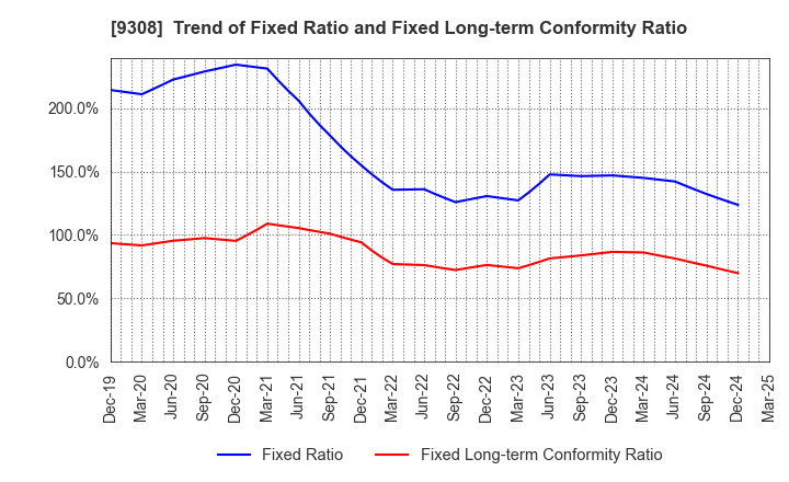 9308 Inui Global Logistics Co., Ltd.: Trend of Fixed Ratio and Fixed Long-term Conformity Ratio