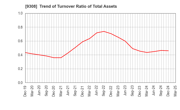 9308 Inui Global Logistics Co., Ltd.: Trend of Turnover Ratio of Total Assets