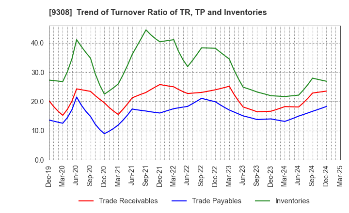 9308 Inui Global Logistics Co., Ltd.: Trend of Turnover Ratio of TR, TP and Inventories