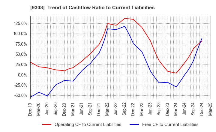 9308 Inui Global Logistics Co., Ltd.: Trend of Cashflow Ratio to Current Liabilities