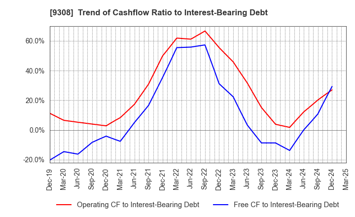 9308 Inui Global Logistics Co., Ltd.: Trend of Cashflow Ratio to Interest-Bearing Debt