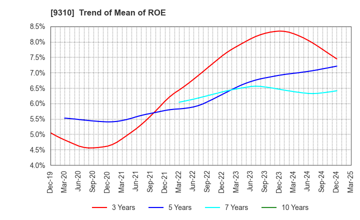 9310 Japan Transcity Corporation: Trend of Mean of ROE