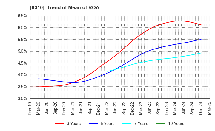 9310 Japan Transcity Corporation: Trend of Mean of ROA
