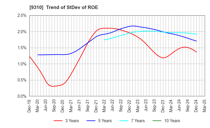 9310 Japan Transcity Corporation: Trend of StDev of ROE