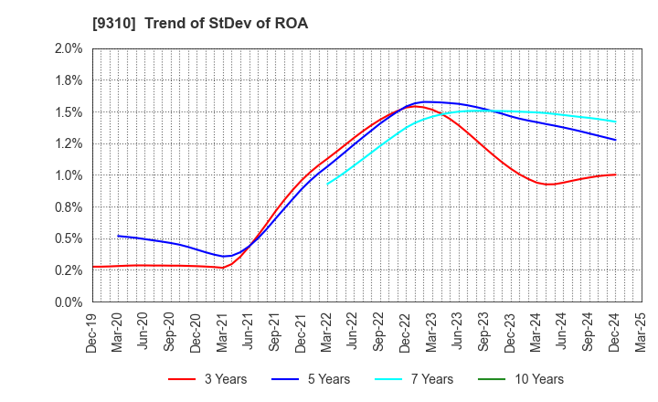 9310 Japan Transcity Corporation: Trend of StDev of ROA