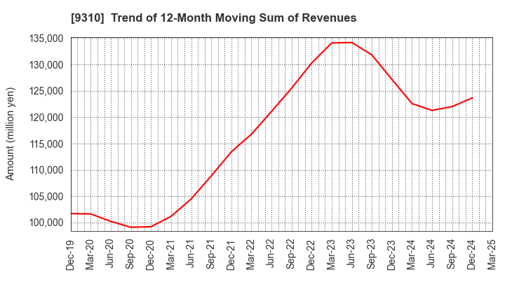 9310 Japan Transcity Corporation: Trend of 12-Month Moving Sum of Revenues