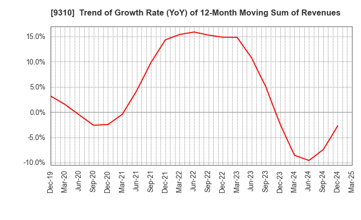 9310 Japan Transcity Corporation: Trend of Growth Rate (YoY) of 12-Month Moving Sum of Revenues