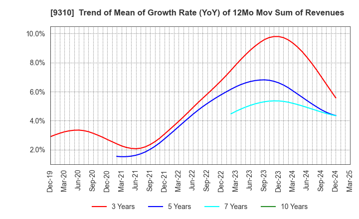 9310 Japan Transcity Corporation: Trend of Mean of Growth Rate (YoY) of 12Mo Mov Sum of Revenues