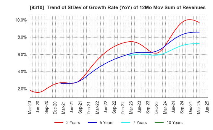 9310 Japan Transcity Corporation: Trend of StDev of Growth Rate (YoY) of 12Mo Mov Sum of Revenues