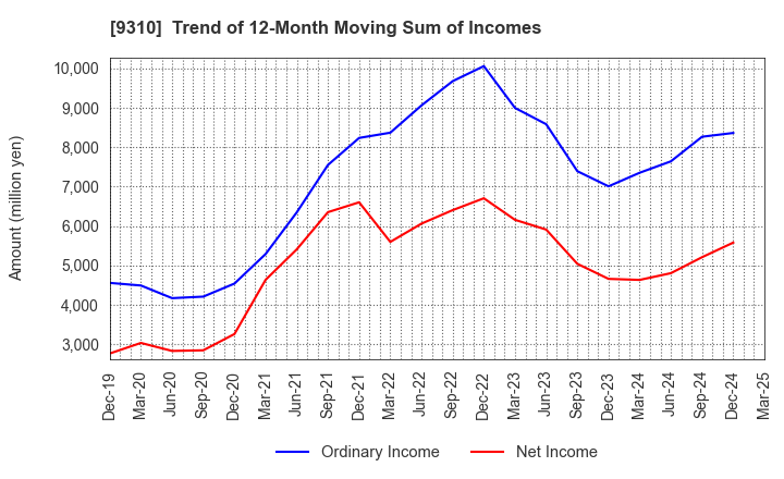 9310 Japan Transcity Corporation: Trend of 12-Month Moving Sum of Incomes