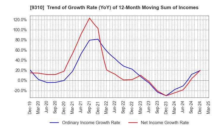 9310 Japan Transcity Corporation: Trend of Growth Rate (YoY) of 12-Month Moving Sum of Incomes