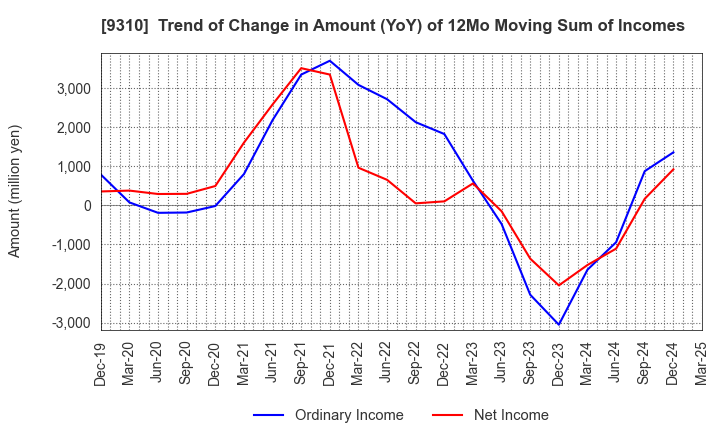 9310 Japan Transcity Corporation: Trend of Change in Amount (YoY) of 12Mo Moving Sum of Incomes