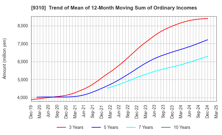 9310 Japan Transcity Corporation: Trend of Mean of 12-Month Moving Sum of Ordinary Incomes