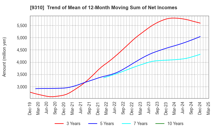 9310 Japan Transcity Corporation: Trend of Mean of 12-Month Moving Sum of Net Incomes