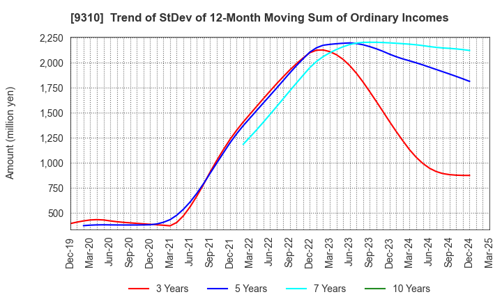 9310 Japan Transcity Corporation: Trend of StDev of 12-Month Moving Sum of Ordinary Incomes