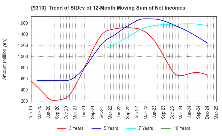 9310 Japan Transcity Corporation: Trend of StDev of 12-Month Moving Sum of Net Incomes