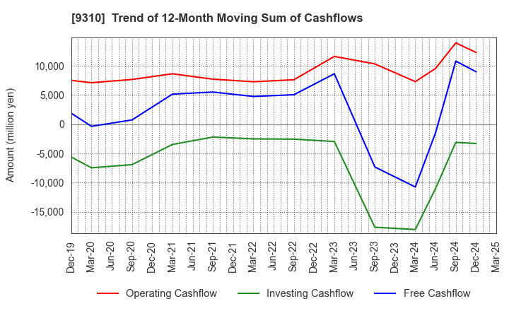 9310 Japan Transcity Corporation: Trend of 12-Month Moving Sum of Cashflows