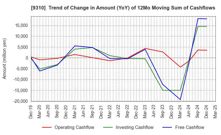 9310 Japan Transcity Corporation: Trend of Change in Amount (YoY) of 12Mo Moving Sum of Cashflows