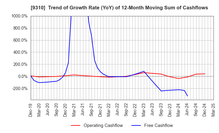 9310 Japan Transcity Corporation: Trend of Growth Rate (YoY) of 12-Month Moving Sum of Cashflows