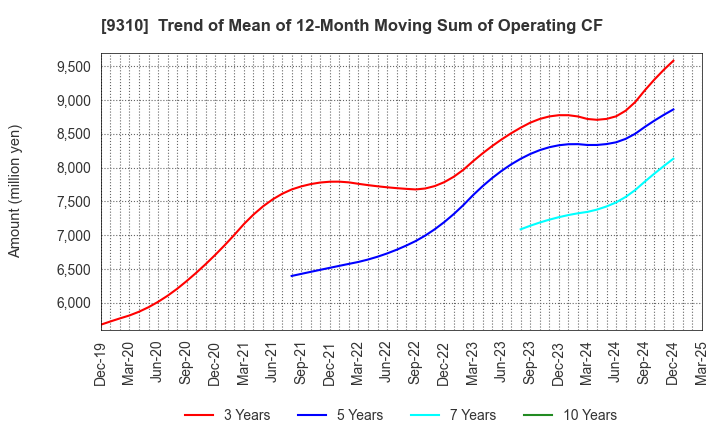 9310 Japan Transcity Corporation: Trend of Mean of 12-Month Moving Sum of Operating CF