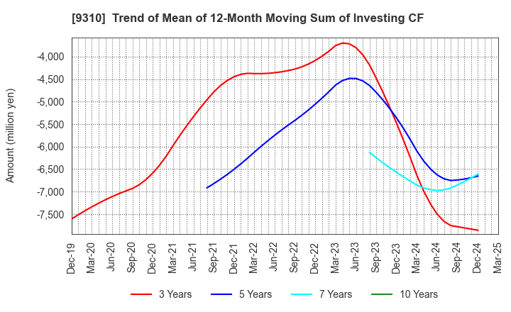 9310 Japan Transcity Corporation: Trend of Mean of 12-Month Moving Sum of Investing CF