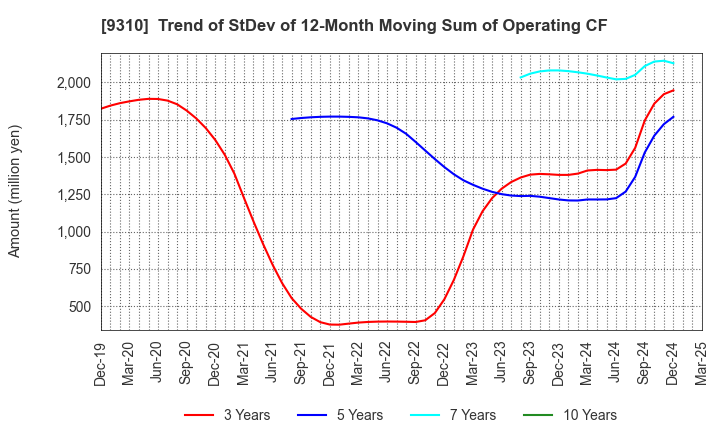 9310 Japan Transcity Corporation: Trend of StDev of 12-Month Moving Sum of Operating CF