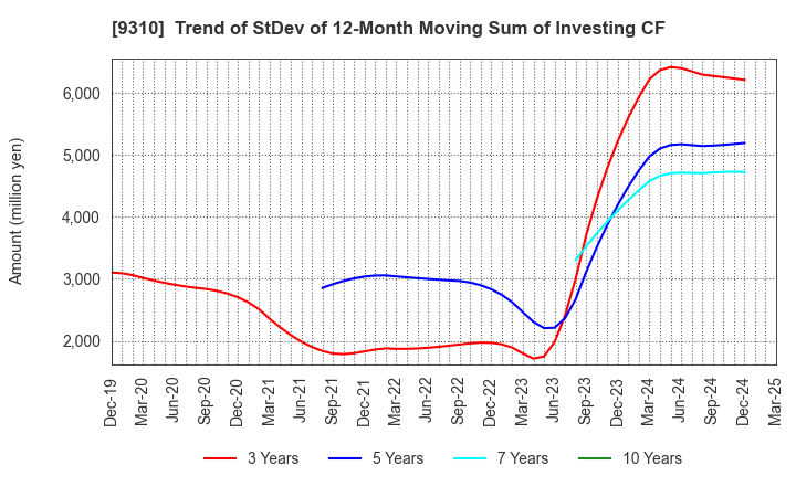 9310 Japan Transcity Corporation: Trend of StDev of 12-Month Moving Sum of Investing CF