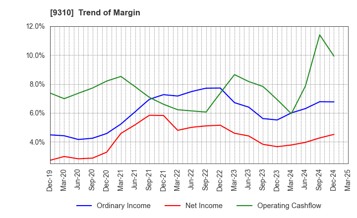 9310 Japan Transcity Corporation: Trend of Margin