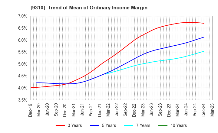 9310 Japan Transcity Corporation: Trend of Mean of Ordinary Income Margin