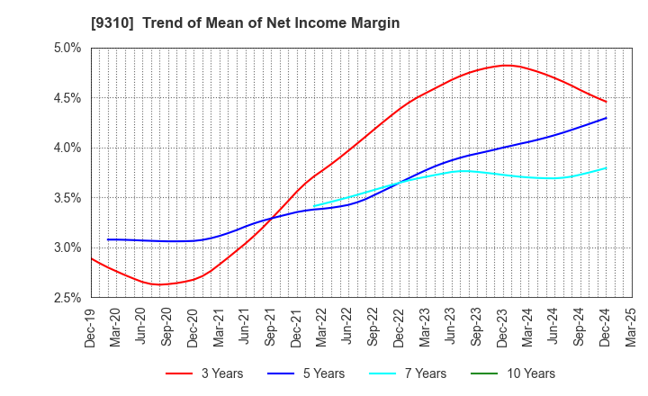 9310 Japan Transcity Corporation: Trend of Mean of Net Income Margin