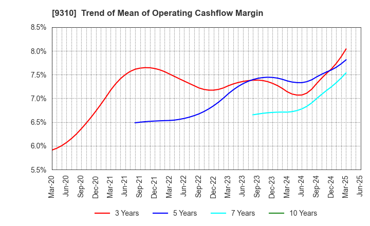 9310 Japan Transcity Corporation: Trend of Mean of Operating Cashflow Margin