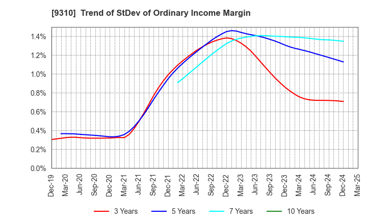 9310 Japan Transcity Corporation: Trend of StDev of Ordinary Income Margin