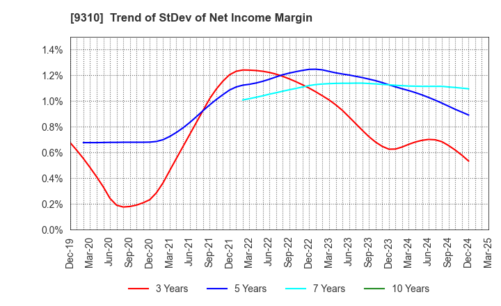 9310 Japan Transcity Corporation: Trend of StDev of Net Income Margin