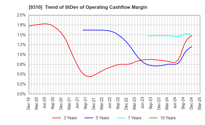 9310 Japan Transcity Corporation: Trend of StDev of Operating Cashflow Margin
