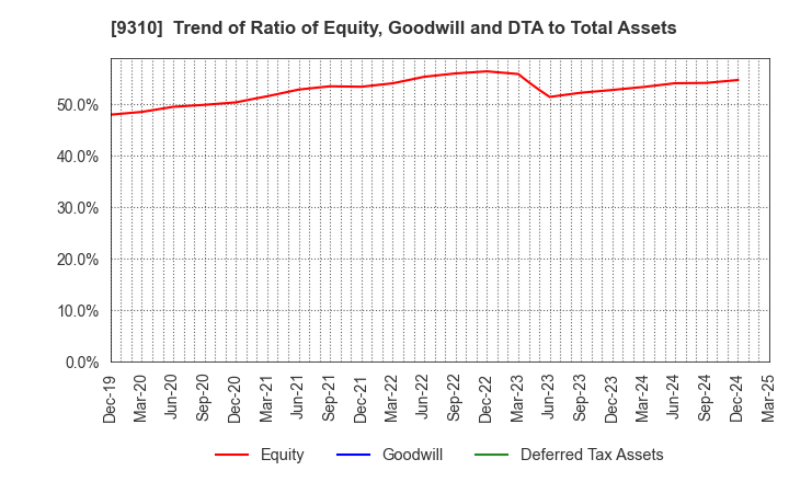 9310 Japan Transcity Corporation: Trend of Ratio of Equity, Goodwill and DTA to Total Assets