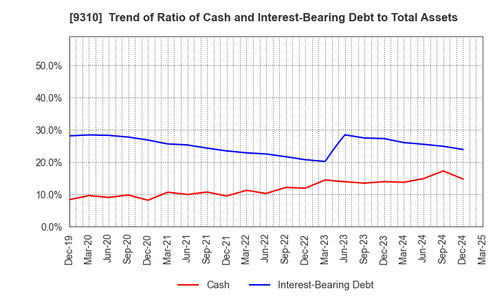 9310 Japan Transcity Corporation: Trend of Ratio of Cash and Interest-Bearing Debt to Total Assets