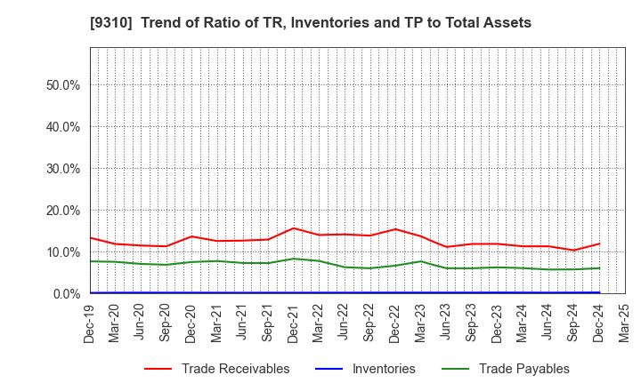 9310 Japan Transcity Corporation: Trend of Ratio of TR, Inventories and TP to Total Assets