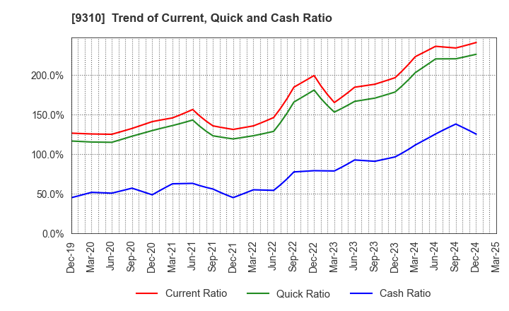 9310 Japan Transcity Corporation: Trend of Current, Quick and Cash Ratio