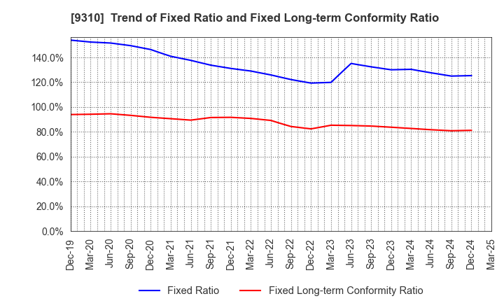 9310 Japan Transcity Corporation: Trend of Fixed Ratio and Fixed Long-term Conformity Ratio