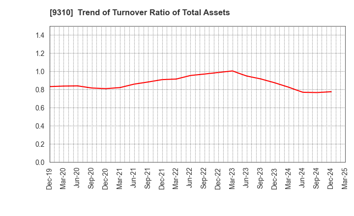 9310 Japan Transcity Corporation: Trend of Turnover Ratio of Total Assets