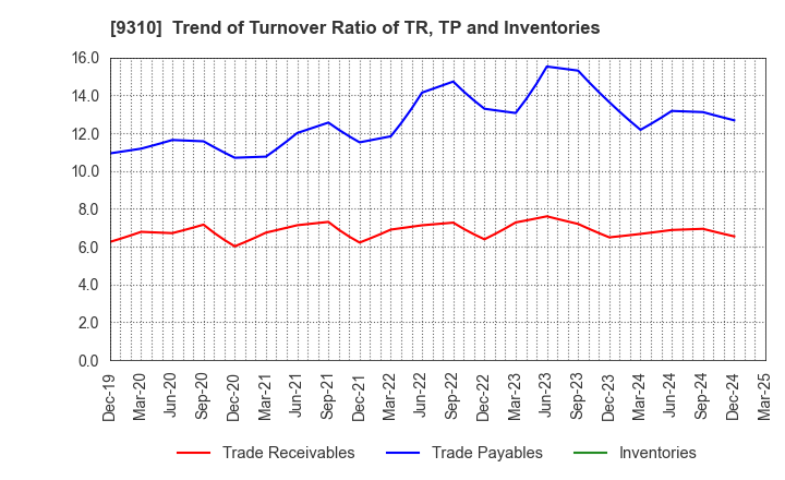 9310 Japan Transcity Corporation: Trend of Turnover Ratio of TR, TP and Inventories