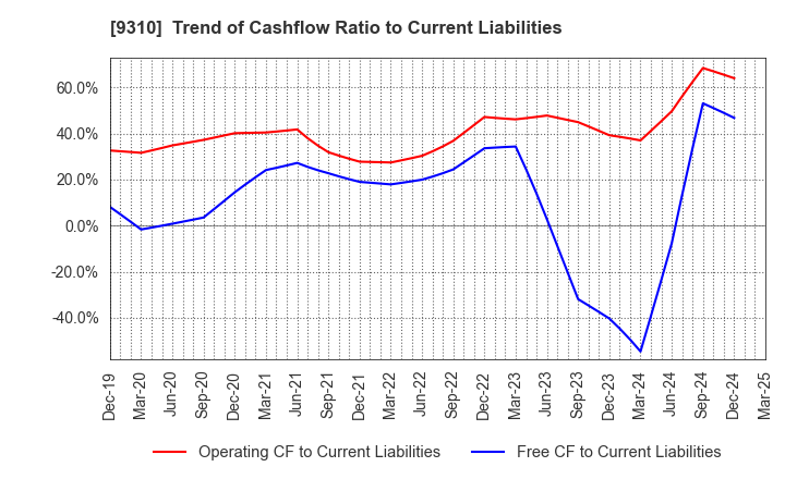 9310 Japan Transcity Corporation: Trend of Cashflow Ratio to Current Liabilities