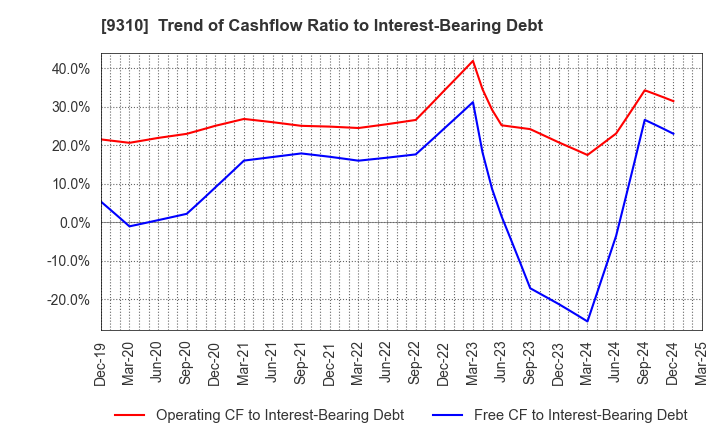 9310 Japan Transcity Corporation: Trend of Cashflow Ratio to Interest-Bearing Debt