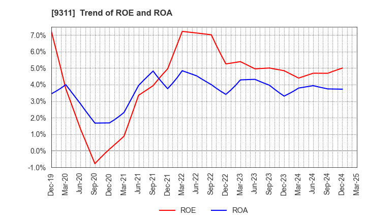 9311 ASAGAMI CORPORATION: Trend of ROE and ROA