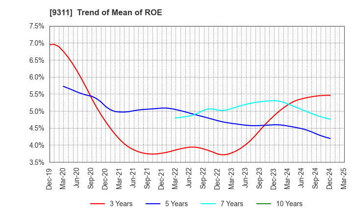 9311 ASAGAMI CORPORATION: Trend of Mean of ROE