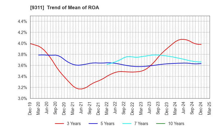 9311 ASAGAMI CORPORATION: Trend of Mean of ROA