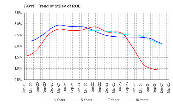 9311 ASAGAMI CORPORATION: Trend of StDev of ROE